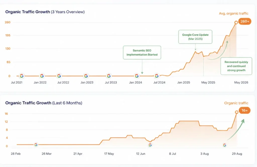 Local SEO growth with Semantic SEO strategy